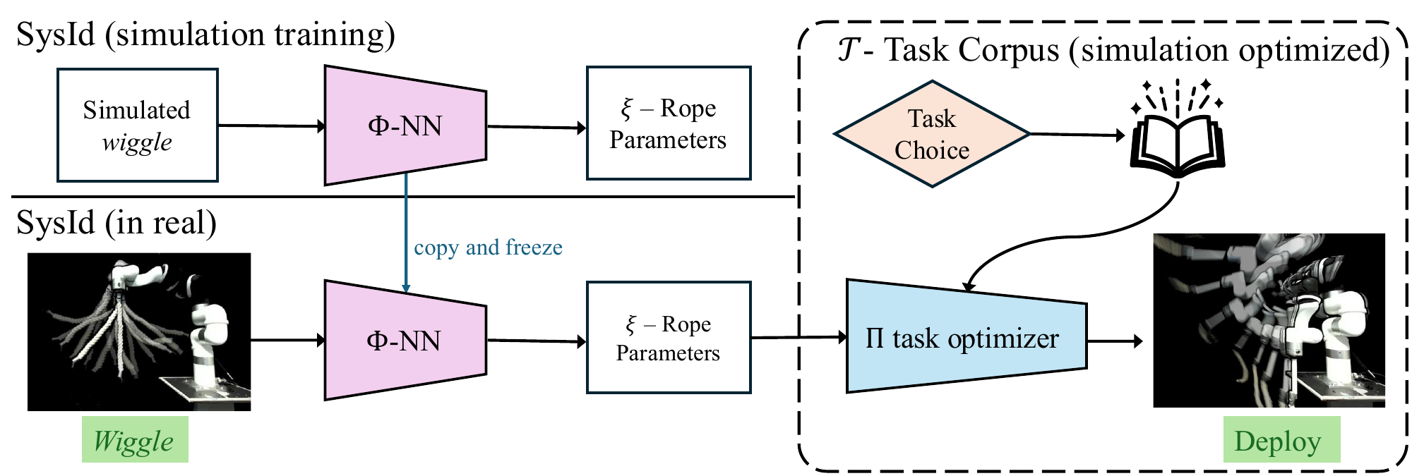 Wiggle and Go pipeline: simulation training, real-world wiggle, parameter optimization, task execution
